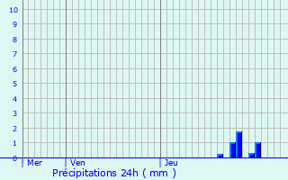 Graphique des précipitations prvues pour Montrond-les-Bains