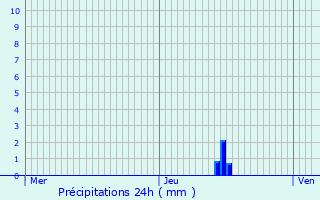 Graphique des précipitations prvues pour Ambilly