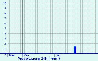 Graphique des précipitations prvues pour Rumst