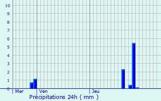 Graphique des précipitations prvues pour Haaltert