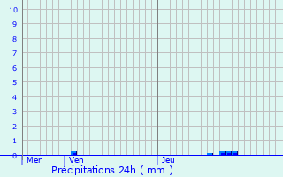 Graphique des précipitations prvues pour Oud-Heverlee