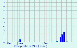 Graphique des précipitations prvues pour Moerbeke