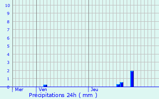 Graphique des précipitations prvues pour Merksplas