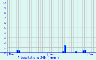 Graphique des précipitations prvues pour Monchecourt