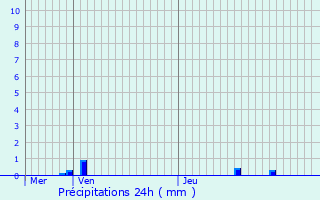 Graphique des précipitations prvues pour Messancy