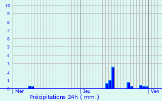 Graphique des précipitations prvues pour Thun-Saint-Martin