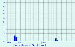 Graphique des précipitations prvues pour Lamballe