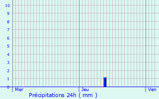 Graphique des précipitations prvues pour Izegem