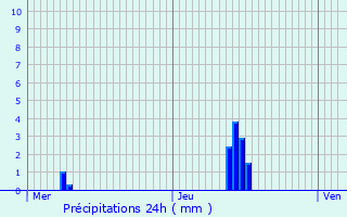 Graphique des précipitations prvues pour La Basse