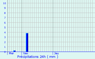 Graphique des précipitations prvues pour Labry