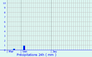 Graphique des précipitations prvues pour Coolus