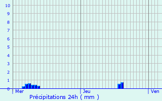 Graphique des précipitations prvues pour La Saunire