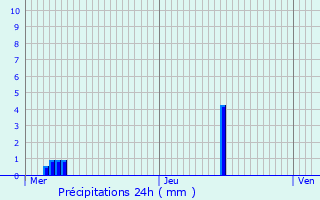 Graphique des précipitations prvues pour Tendu