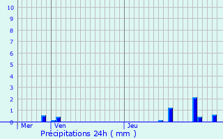 Graphique des précipitations prvues pour Bridel