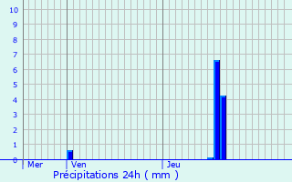 Graphique des précipitations prvues pour Yzeure