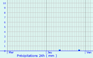 Graphique des précipitations prvues pour Pressins