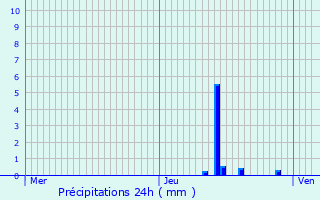 Graphique des précipitations prvues pour Saint-Mamms