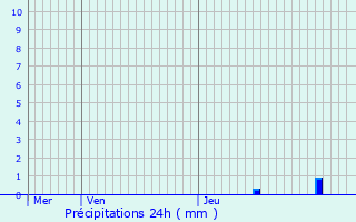 Graphique des précipitations prvues pour Le Champ-prs-Froges