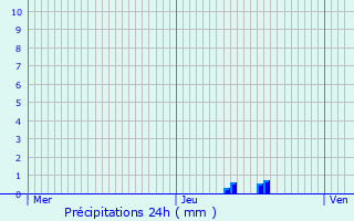 Graphique des précipitations prvues pour Cressin-Rochefort