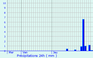 Graphique des précipitations prvues pour Villard-Reymond