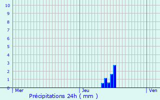 Graphique des précipitations prvues pour L