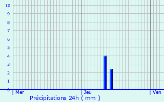 Graphique des précipitations prvues pour Lendelede