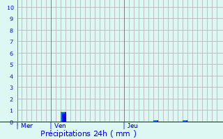 Graphique des précipitations prvues pour Ath