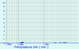 Graphique des précipitations prvues pour Haaltert