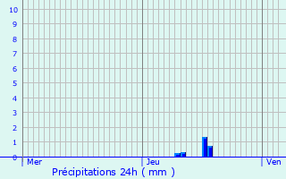 Graphique des précipitations prvues pour Simandres