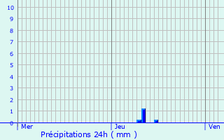 Graphique des précipitations prvues pour Schilde