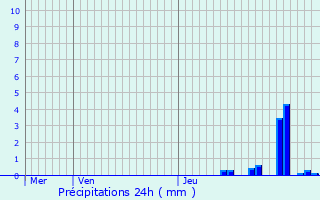 Graphique des précipitations prvues pour Villard-de-Lans