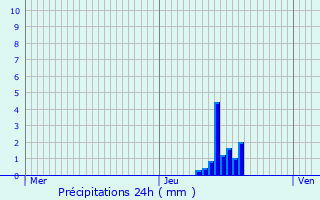 Graphique des précipitations prvues pour Billiat