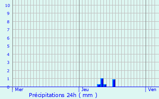 Graphique des précipitations prvues pour La Garde