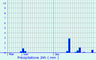 Graphique des précipitations prvues pour Paliseul