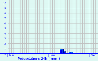 Graphique des précipitations prvues pour Montrond-les-Bains