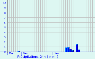 Graphique des précipitations prvues pour Waimes
