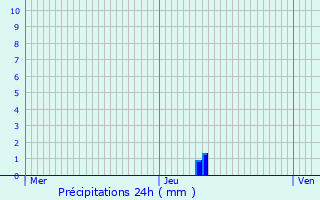 Graphique des précipitations prvues pour Mozac