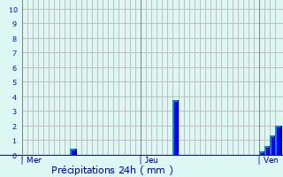 Graphique des précipitations prvues pour Maison Cronire