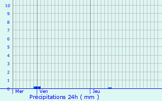 Graphique des précipitations prvues pour Baye