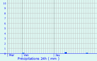 Graphique des précipitations prvues pour Messines