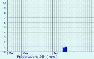 Graphique des précipitations prvues pour Gent