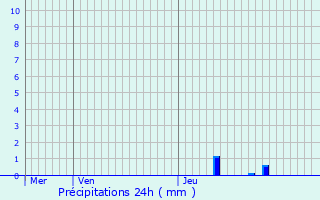 Graphique des précipitations prvues pour Geel