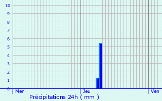 Graphique des précipitations prvues pour Wignehies