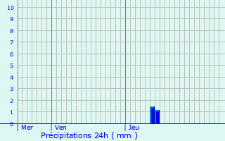 Graphique des précipitations prvues pour Oud-Turnhout