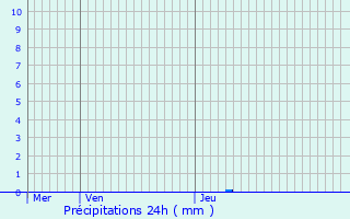 Graphique des précipitations prvues pour Sainte-Christie