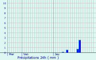 Graphique des précipitations prvues pour Allanche