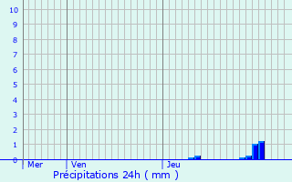 Graphique des précipitations prvues pour Saint-Lger-du-Malzieu