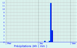 Graphique des précipitations prvues pour Escaudain