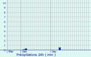 Graphique des précipitations prvues pour Wervicq-Sud