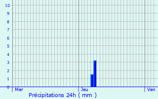 Graphique des précipitations prvues pour Bort-les-Orgues